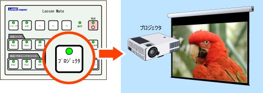 プロジェクタ出力（出力のON/OFF機能付き）