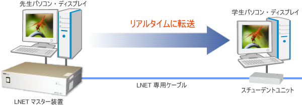 ハードウェア転送方式