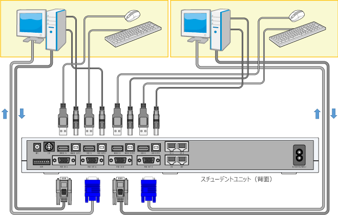 スチューデントユニットにはUSBタイプのキーボード・マウスを接続