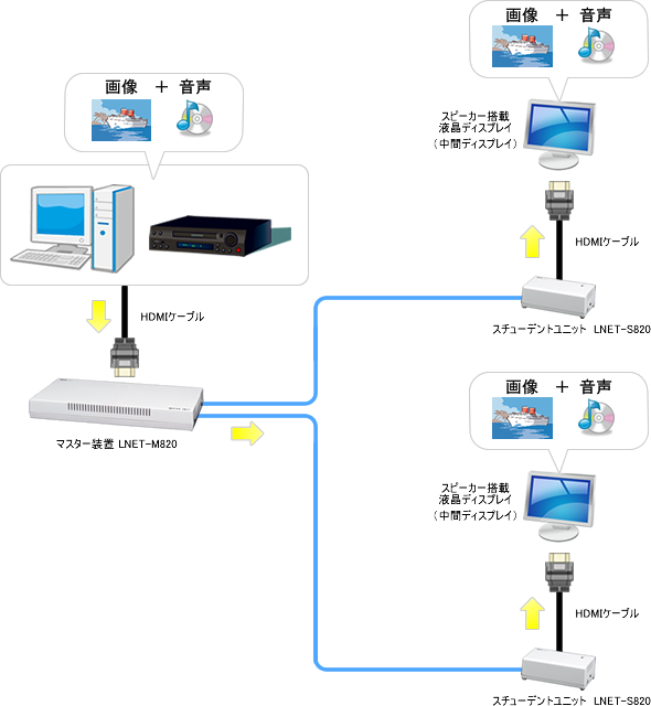 HDMIケーブルによる入力音声を子機側に一斉配信するイメージ図