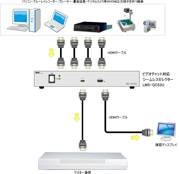 ビデオチャット対応シームレスセレクター「LMS-GC53U2」との組み合わせ