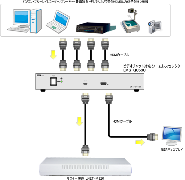 ビデオチャット対応シームレスセレクター「LMS-GC53U」との組み合わせ