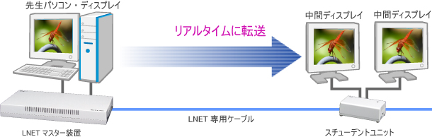 ハードウェア転送方式