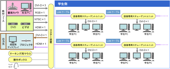 デジタル片方向画像転送システム『LNET-830』 構成イメージ図