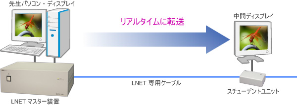 ハードウェア転送方式による『LNET-830』の画像転送