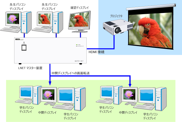 プロジェクタと学生側に別ソースを転送