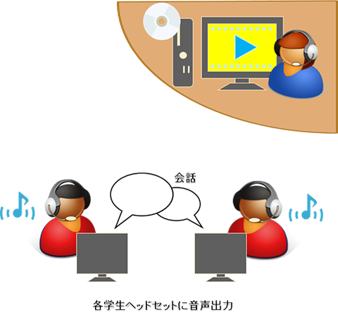 画像と音声対応の機器構成