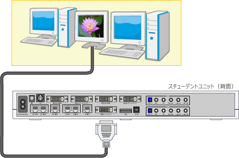 スチューデントユニット1台につき中間ティスプレイ1台を接続