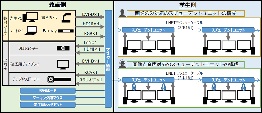 デジタル画像双方向授業支援システム『LNET-870』全体構成イメージ