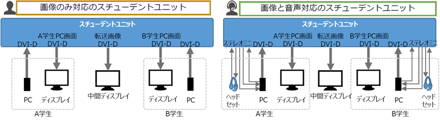 デジタル画像双方向授業支援システム『LNET-870』学生側構成イメージ