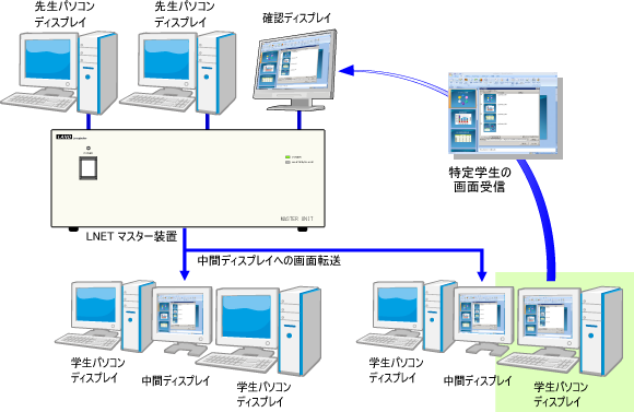 学生画面の転送（モデリング）