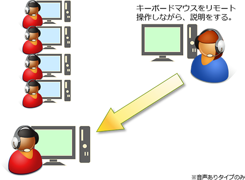 音声の受信