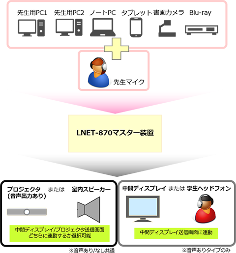 音声の送信