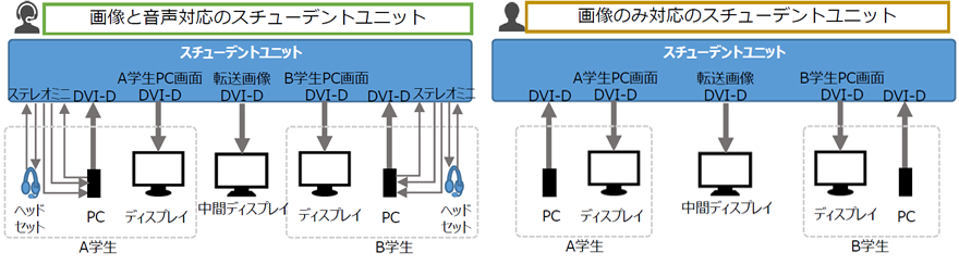 デジタル画像双方向授業支援システム『LNET-870』学生側構成イメージ