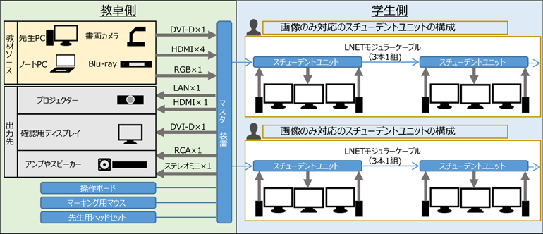 デジタル画像双方向授業支援システム『LNET-870』画像のみ対応の構成イメージ