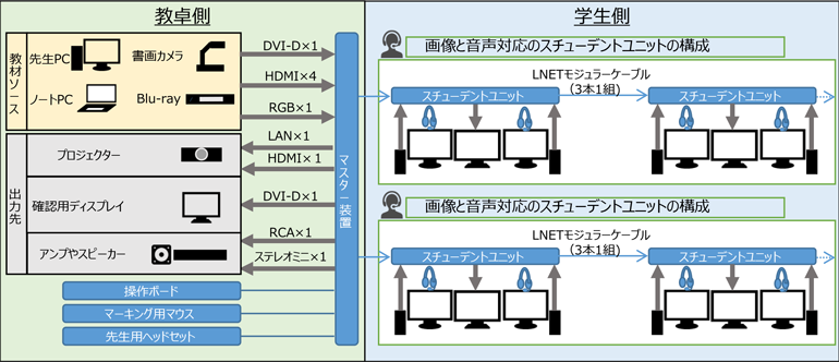デジタル画像双方向授業支援システム『LNET-870』画像と音声対応の構成イメージ