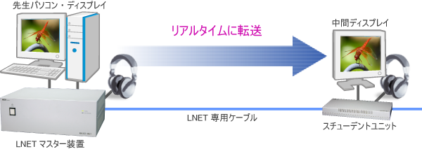 LNET-870のハードウェア転送方式による画像転送