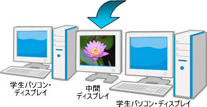 中間ディスプレイへの一斉画面転送