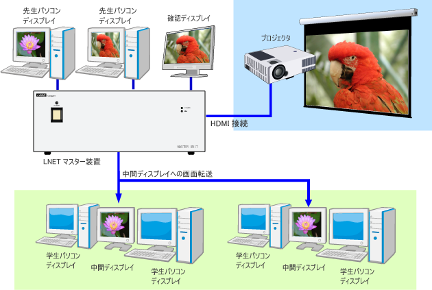 プロジェクターと学生側に別ソースを転送