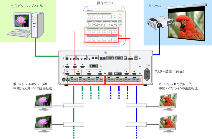 学生側に別ソースを転送するグループモード