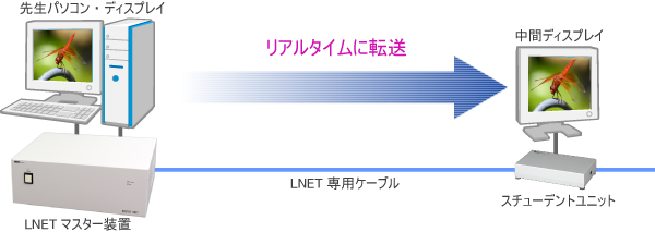 ハードウェア転送方式による「LNET-930」の画像転送