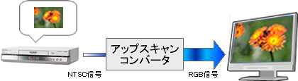 アップスキャンコンバータ（イメージ図）