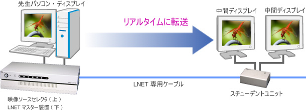 ハードウェア方式による画像転送