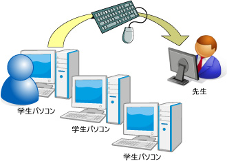 キーボード・マウス逆介入機能（オプション）