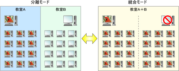 2教室分離統合イメージ図