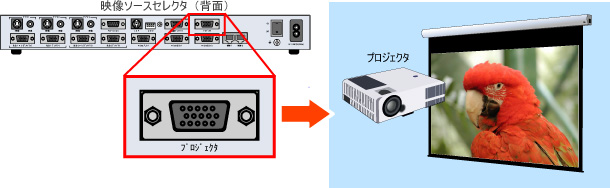 プロジェクタへの出力端子を装備