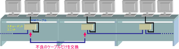 不良ケーブルだけを交換