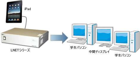 授業支援システムにiPadを接続して画面転送