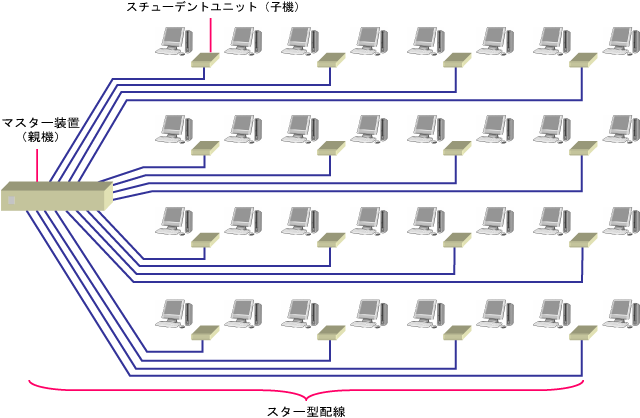 他社のスター型配線（イメージ図）