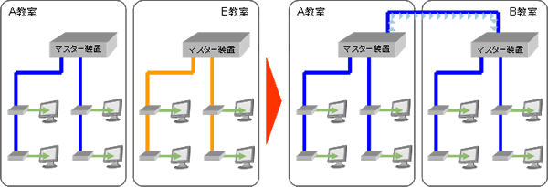 ２教室分離統合機能イメージ図