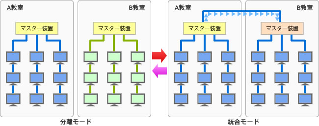 2教室分離統合機能イメージ図