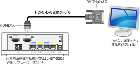 HDMI-DVI変換ケーブル『LNT-DH200/500』接続イメージ図
