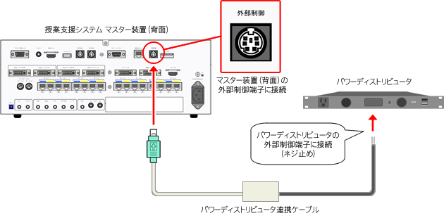 マスター装置とパワーディストリビュータとの接続図