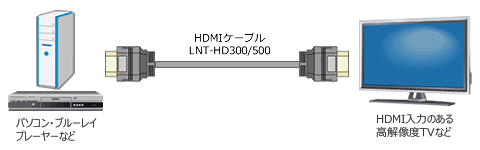 HDMIケーブル『LNT-HD300/500』パソコン・ブルーレイレコーダー等との接続例