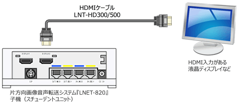 HDMIケーブル『LNT-HD300/500』LNET-820子機との接続例