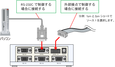 RS-232Cまたは外部接点による切替え制御