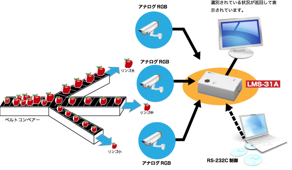 LMS-31A 使用事例「農作物の選別状況の監視システムの一部として使用」