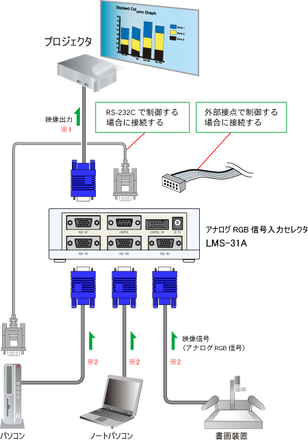 アナログRGB信号入力セレクタ LMS-31A 接続例