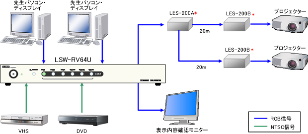 LSW-RV64U構成例「離れたプロジェクタに映像を送る」