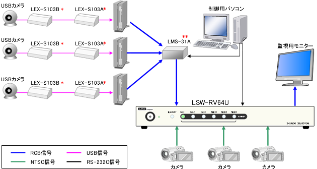 LSW-RV64U構成例「USBカメラによる監視システム」