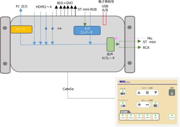 スケーラー内蔵画像音声セレクター LMS-GC52 構成イメージ図