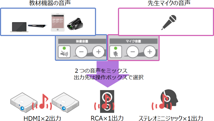 音量調節や出力する音声の選択も操作ボックスで切替え