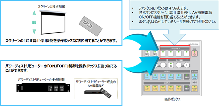 スクリーンの昇・降・停、AV機器電源のON⇔OFFもワンタッチ