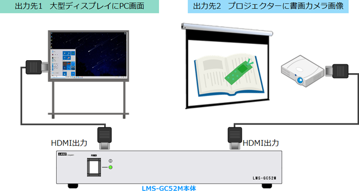 異なる映像を同時に表示できるので、理解度が高まる