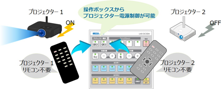 各プロジェクター電源のON/OFFが可能