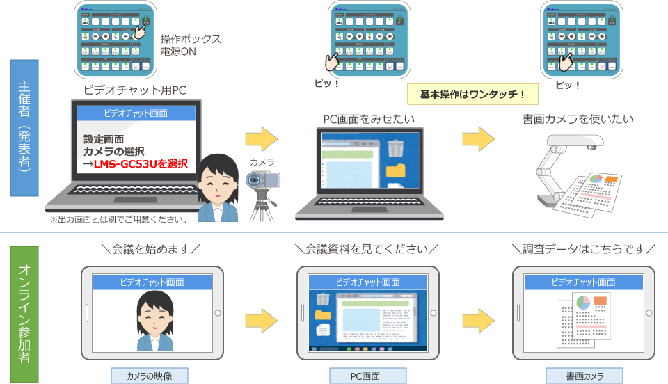 ソースボタンを選択するだけで画像・音声を提示できるシンプルな操作